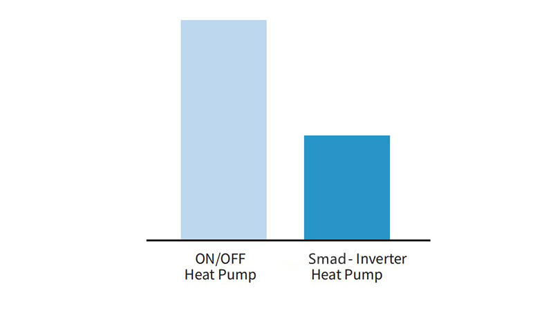 
Smad Hot Water Heat Pump All in One is Energy Saving